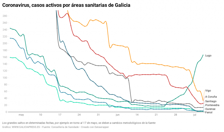 El área de Lugo vuelve a subir con 15 nuevos casos pero el desplome de las cifras en Vigo compensa el repunte