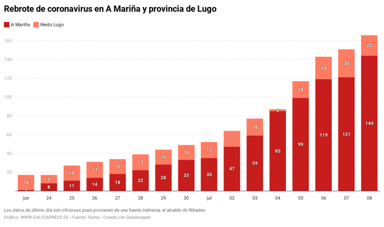 El rebrote de A Mariña repunta con 23 nuevos positivos en un día y el alcalde de Ribadeo advierte de una 