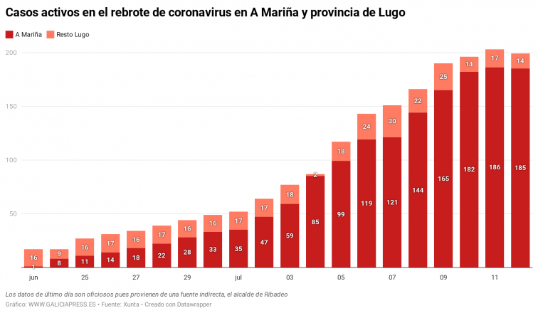 Los casos activos de coronavirus de A Mariña caen por primera vez gracias a 5 altas y 4 contagios nuevos