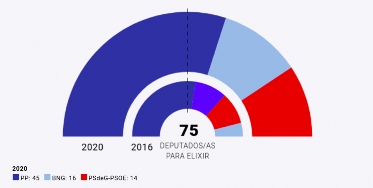 Feijóo (PPdeG) camino de arrasar logrando más de la mitad de los votos, según el escrutinio al 30%