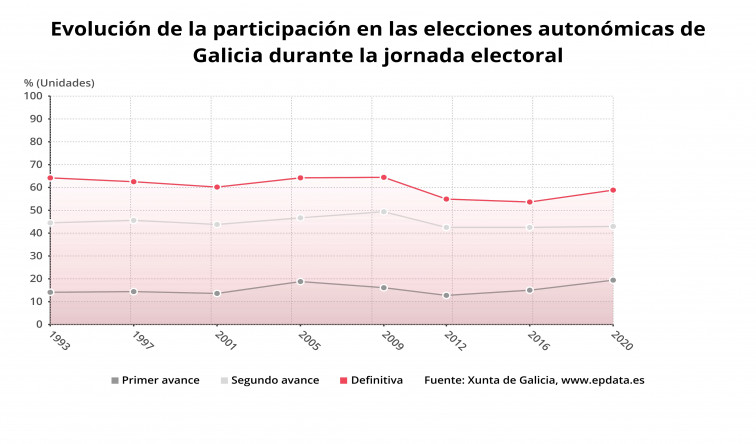 El coronavirus no contribuye a disparar la abstención y se registra la mayor participación desde 2009