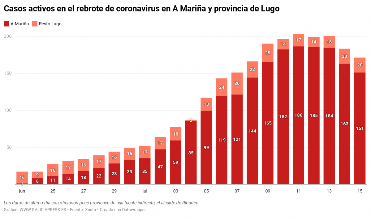 4pSLe casos activos en el rebrote de coronavirus en a mari a y provincia de lugo (1)