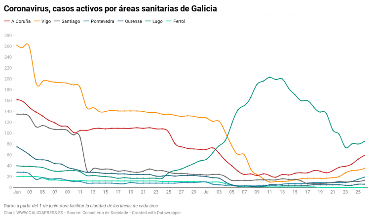 Gráficos coronavirus: Lugo y A Coruña sufren más el acelerón de casos activos en Galicia