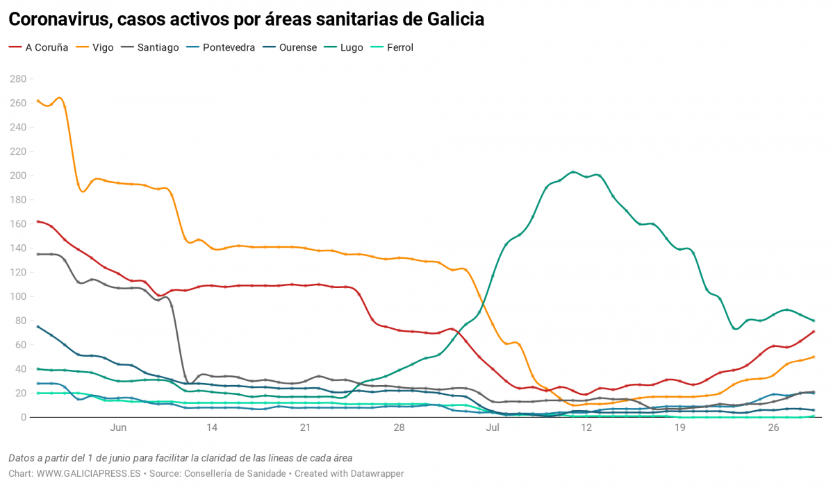 Uq1eR coronavirus casos activos por reas sanitarias de galicia nbsp  (9)