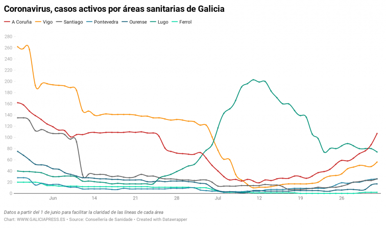 Mayor subida de coronavirus en Galicia desde el pico, sobre todo en el área de A Coruña, con 20 casos nuevos