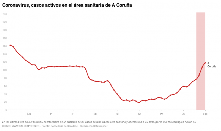 Zonas de A Coruña, camino del aislamiento a poco que suba su ritmo de nuevos contagios de coronavirus