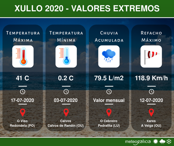 El mes de julio en Galicia fue el más seco desde hace 34 años y en Santiago no llovió ni un solo día