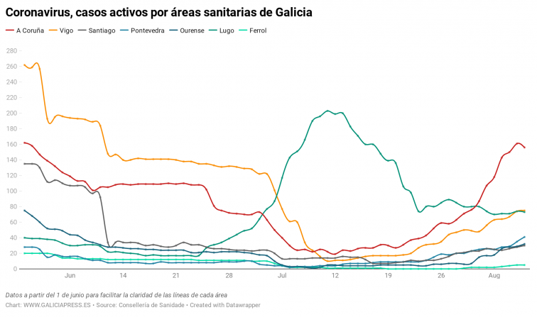 53 nuevos contagios en solo un día en Galicia con agravamiento en Pontevedra y aparente mejoría en A Coruña