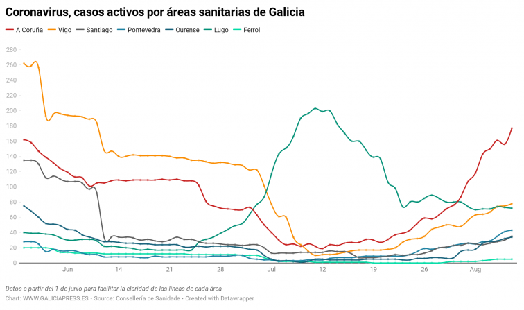 El coronavirus avanza por casi toda Galicia, sobre todo en A Coruña donde la Xunta podría imponer restricciones