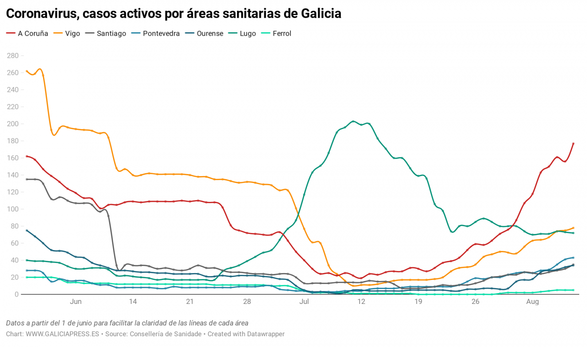 Uq1eR coronavirus casos activos por reas sanitarias de galicia nbsp  (5)