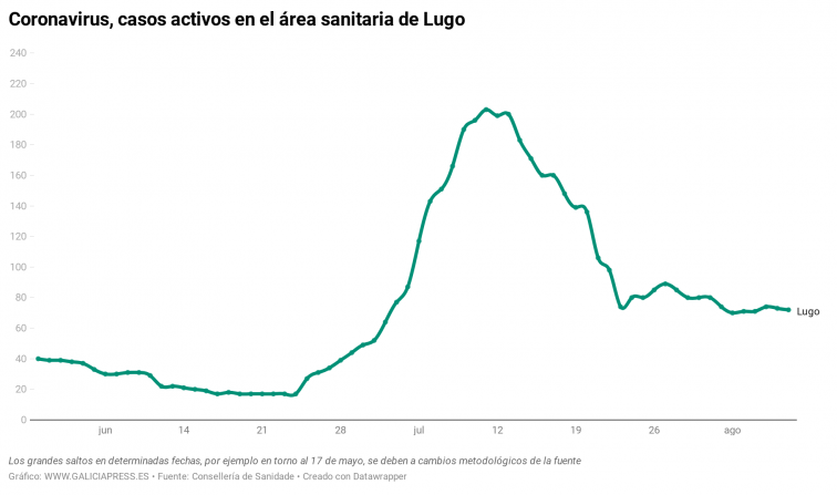 El brote de A Mariña evoluciona bien pero en el resto de la provincia el coronavirus gana terreno