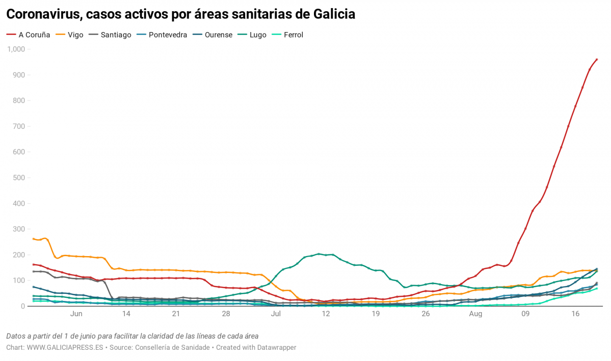 Uq1eR coronavirus casos activos por reas sanitarias de galicia nbsp  (16)