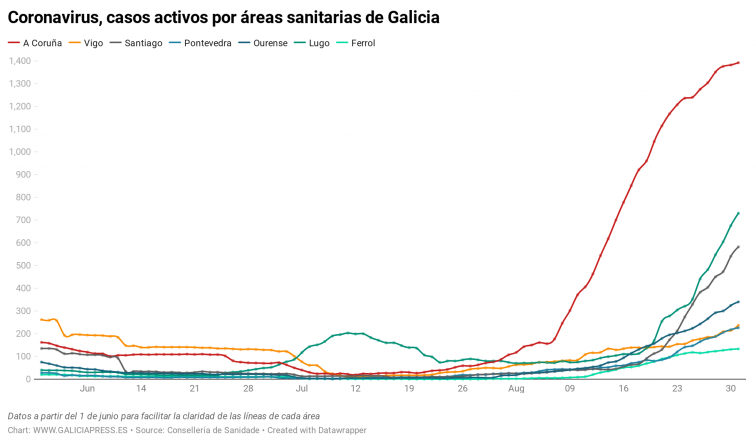 A Coruña mejora pero Santiago y Lugo siguen disparadas, indica la gráfica del coronavirus por áreas sanitarias