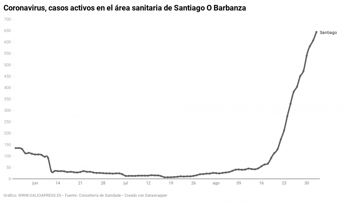 EXkGg coronavirus casos activos en el rea sanitaria de santiago o barbanza