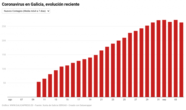 Los positivos en Galicia empiezan a desacelerar a pesar de que el SERGAS bate su récord de test diarios