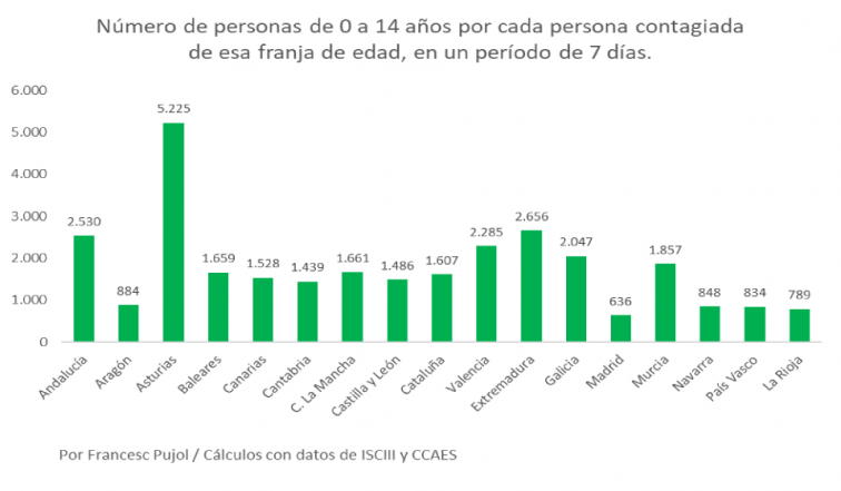 ¿Debo llevar al niño al colegio? Las cifras dicen que uno de 2.000 menores gallegos se contagia cada semana