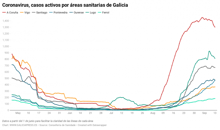 Pontevedra es la oveja negra de la mejoría del coronavirus en Galicia, con A Coruña y Lugo con curvas doblándose