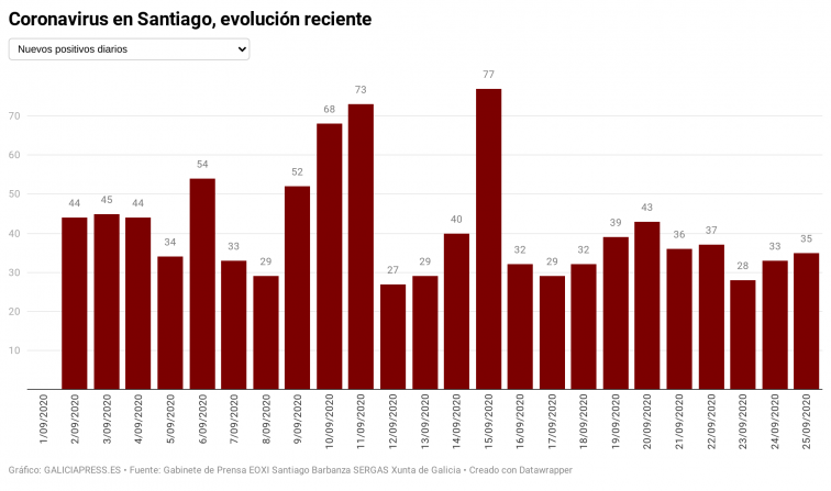 El coronavirus en Santiago se estabiliza en torno a 30 o 40 positivos al día pero ya hay 37 diagnósticos en colegios