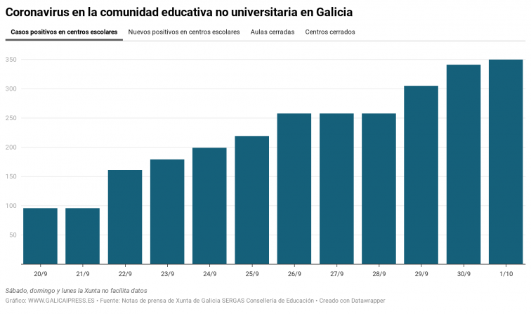 Nueve positivos más en aulas de A Coruña, Vigo, Ferrol, Santiago, O Barco, Ourense, Cambados, Meis, Vilagarcía y Ramirás