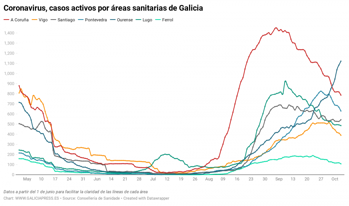 Uq1eR coronavirus casos activos por reas sanitarias de galicia nbsp  (18)