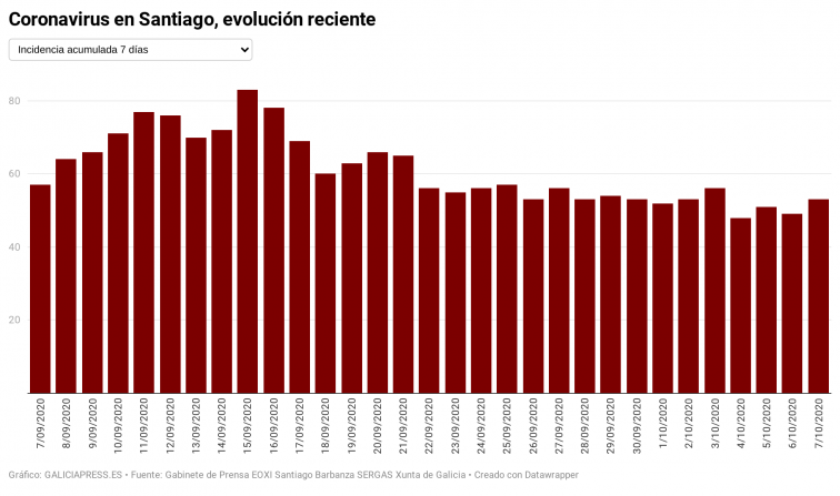 Las restricciones en Santiago, Lugo, Ames y O Salnés siguen porque aún hay factores de 