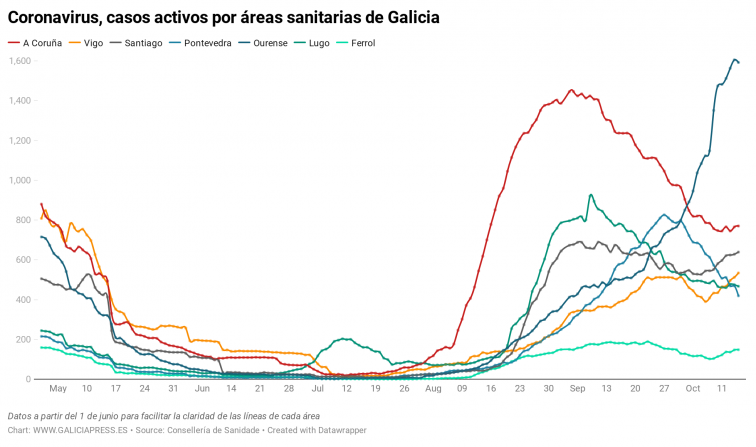 Ourense pierde casos activos de coronavirus por primera vez desde el estallido de la crisis; Vigo y Santiago aceleran