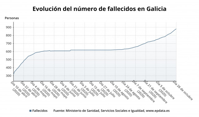 Evolución de los fallecidos con covid-19 en la Comunidad gallega.