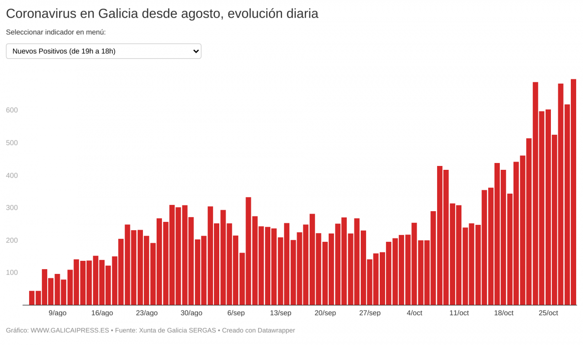 IN2IO coronavirus en galicia desde agosto evoluci n diaria (6)