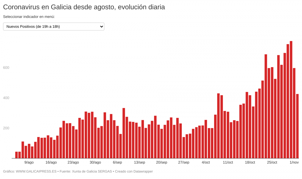 IN2IO coronavirus en galicia desde agosto evoluci n diaria (9)