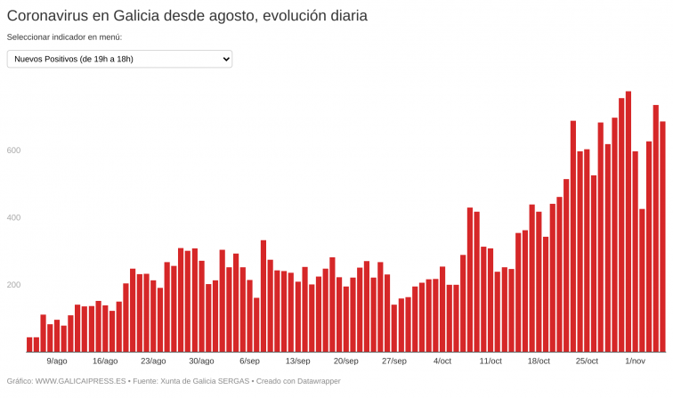 Galicia parece que está deteniendo el alza de contagios de coronavirus, aunque los infectados superan ya los 10.000