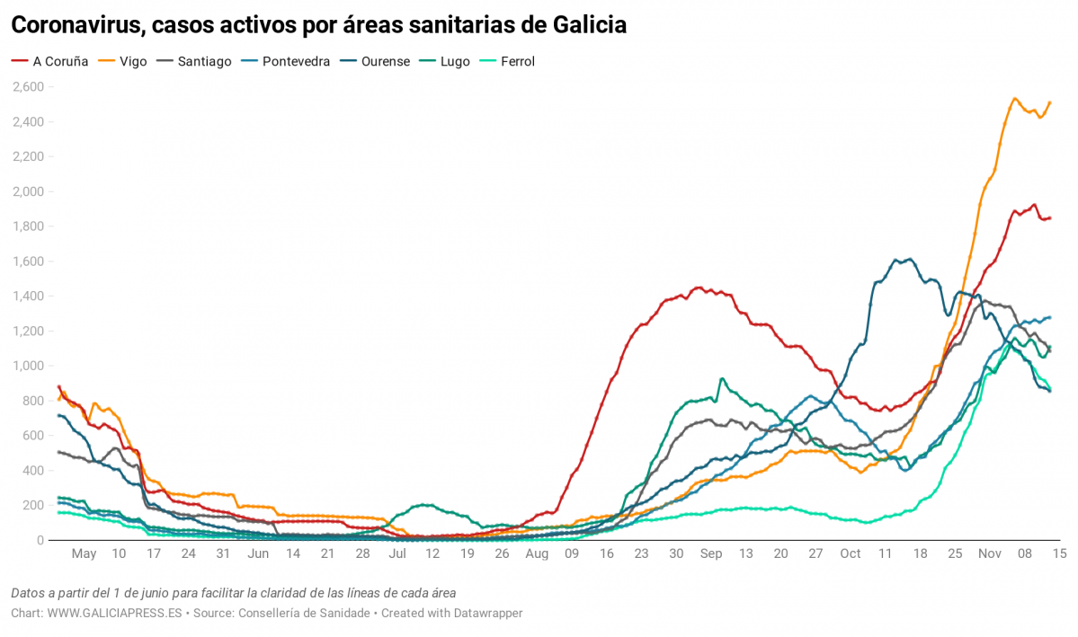 Uq1eR coronavirus casos activos por reas sanitarias de galicia nbsp  (44)