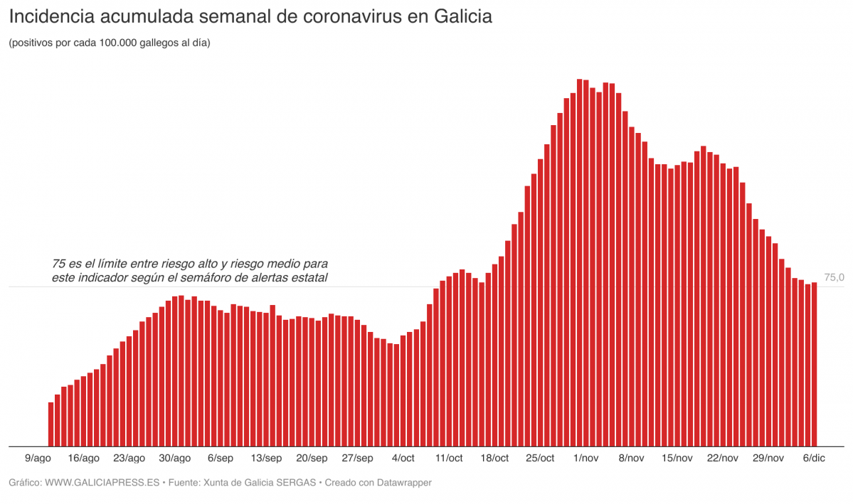 UGWvm incidencia acumulada semanal de coronavirus en galicia (2)