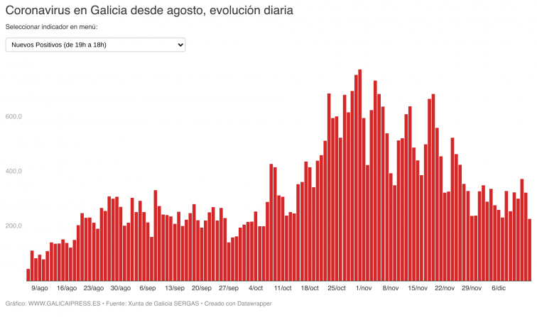 Las mejores cifras en más de un mes dan un respiro tras al empeoramiento del coronavirus