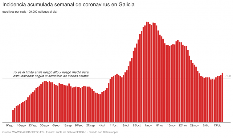 El alza del coronavirus se agrava en Galicia pese a los cribados masivos del SERGAS