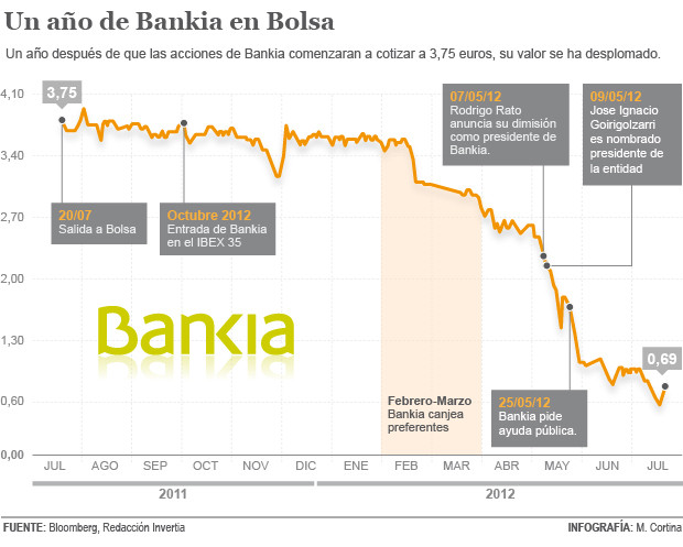 Un juzgado de Pontevedra y otro de Santiago declaran nulas la compra de acciones de Bankia