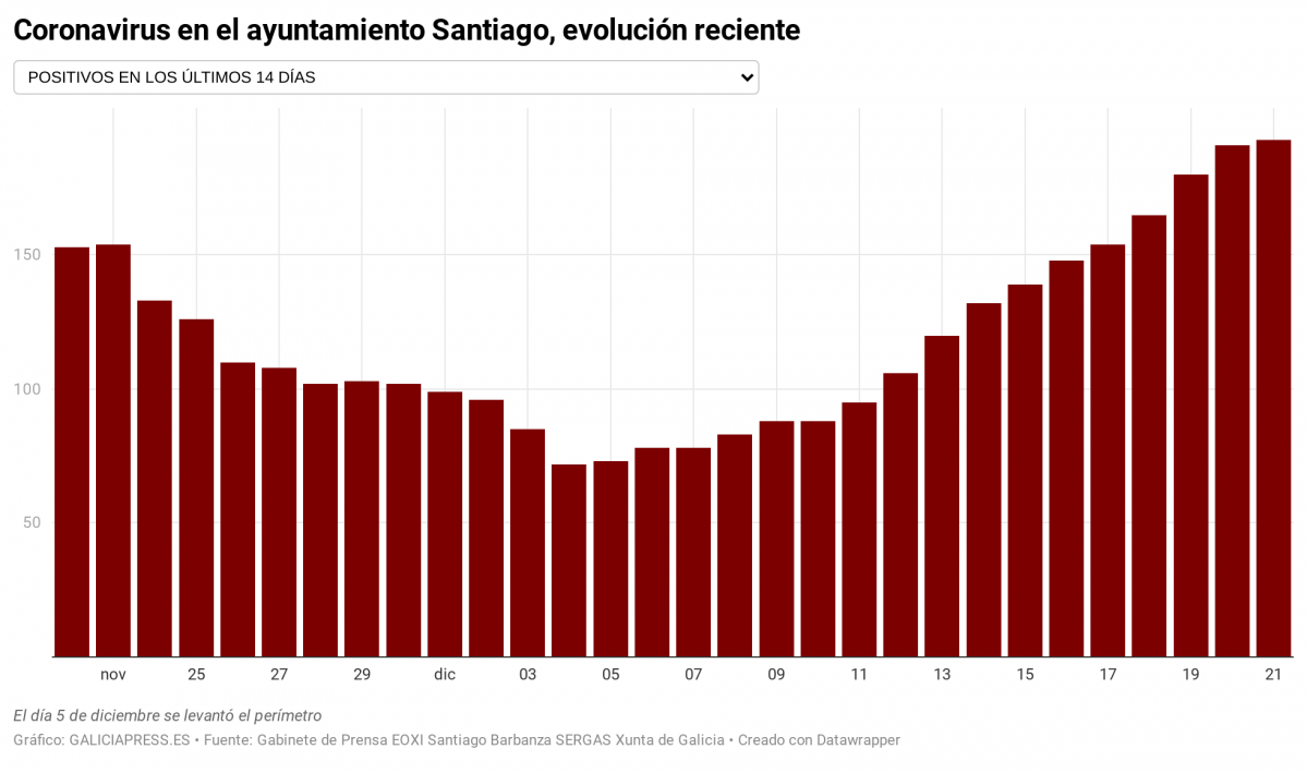 Mq8BG coronavirus en el ayuntamiento santiago evoluci n reciente nbsp  (2)