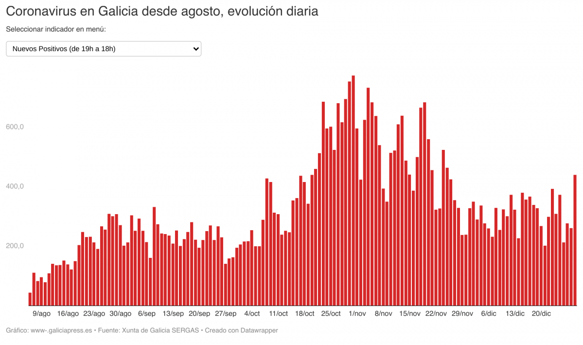 IN2IO coronavirus en galicia desde agosto evoluci n diaria (1)