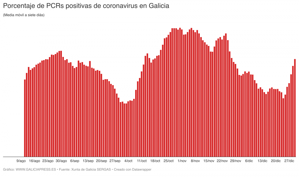 UGWvm porcentaje de pcrs positivas de coronavirus en galicia