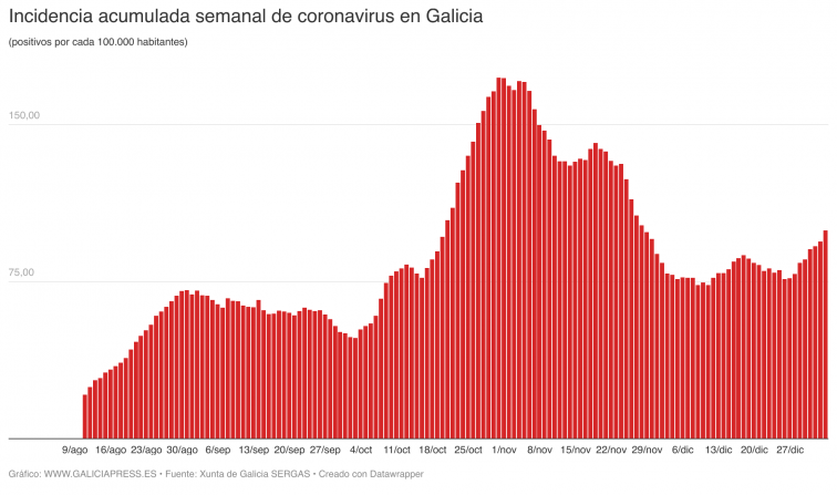 Los positivos ascienden un 30% y los hospitalizados por coronavirus un 25% desde Navidades