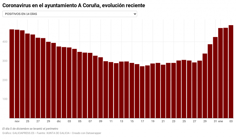 La subida del coronavirus en A Coruña es 