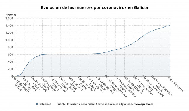 Evolución de los fallecidos por coronavirus en Galicia.