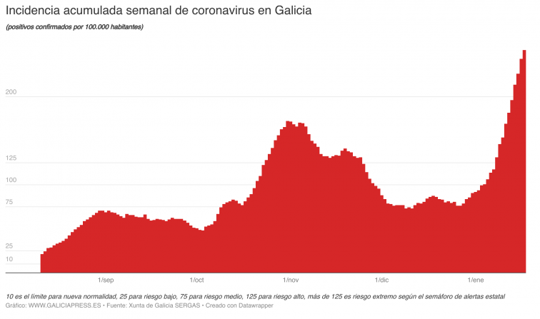 Coronavirus Galicia: Primeros frágiles indicios de un posible cambio de tendencia aunque sigue en máximos