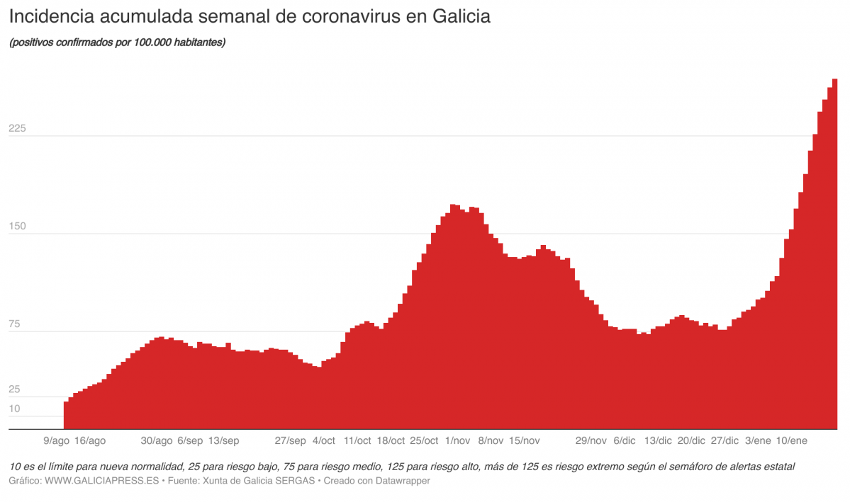 O05Mn incidencia acumulada semanal de coronavirus en galicia  (3)