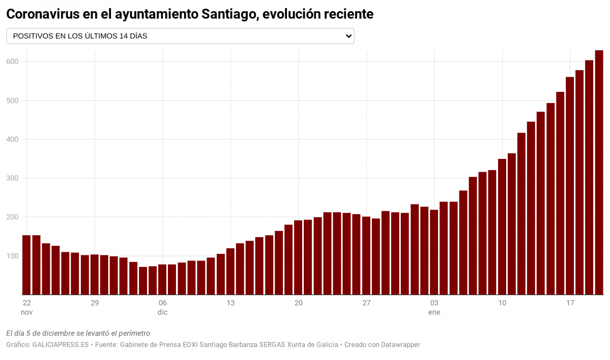 Mq8BG coronavirus en el ayuntamiento santiago evoluci n reciente nbsp  (3)