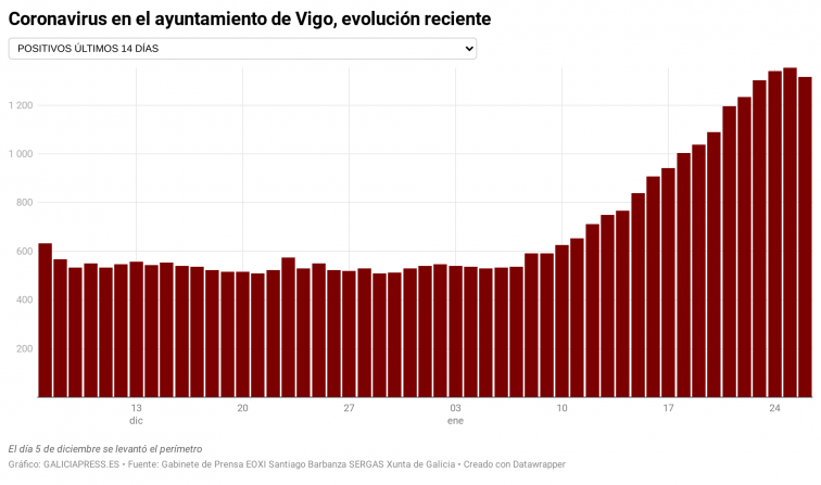 Prueba de covid para 22.000 vigueses en un cribado masivo en el Ifevi desde esta semana