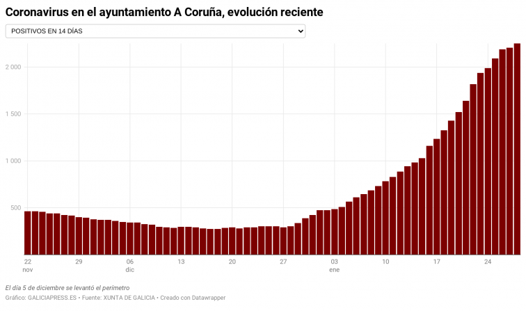 Así será el cribado masivo en A Coruña para intentar empezar a doblegar la curva en la ciudad