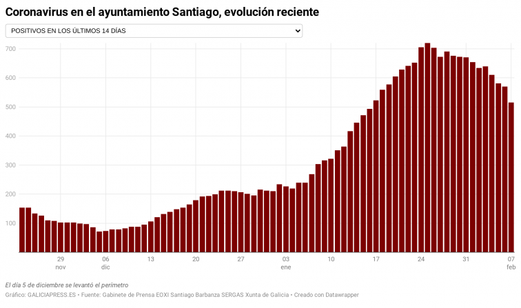 Santiago hace retroceder al covid pero Bugallo advierte que ve difícil que las restricciones se relajen pronto