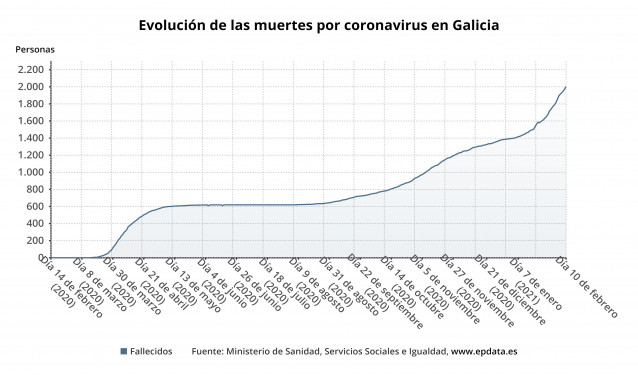 Evolución de los fallecidos en Galicia a causa del coronavirus.