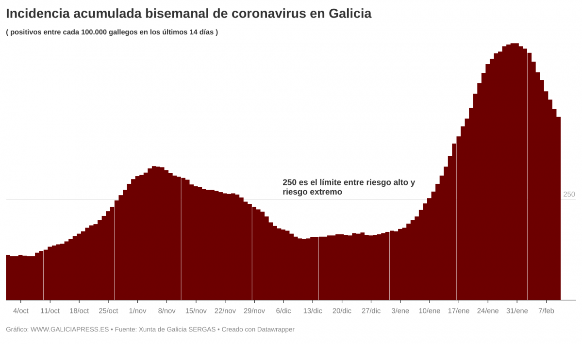 UGWvm  b incidencia acumulada bisemanal de coronavirus en galicia b 