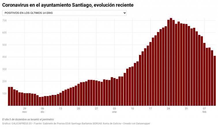 El covid sigue cayendo en Santiago pero el alcalde pide prudencia  antes de rebajar restricciones